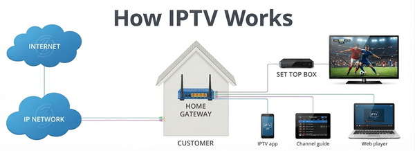 Diagram showing how IPTV content travels from an internet service to an IPTV player and viewing device